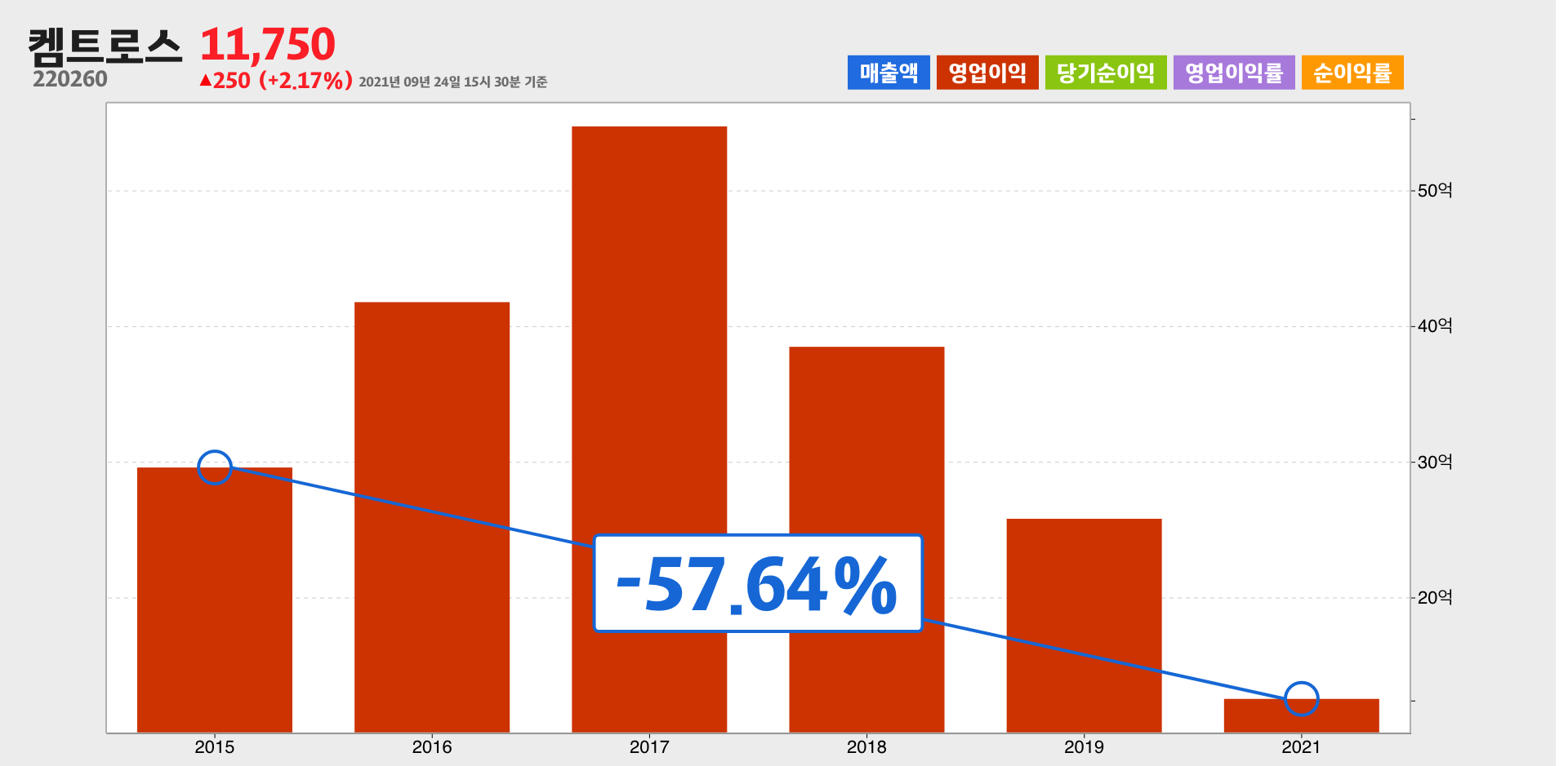 켐트로스 영업이익