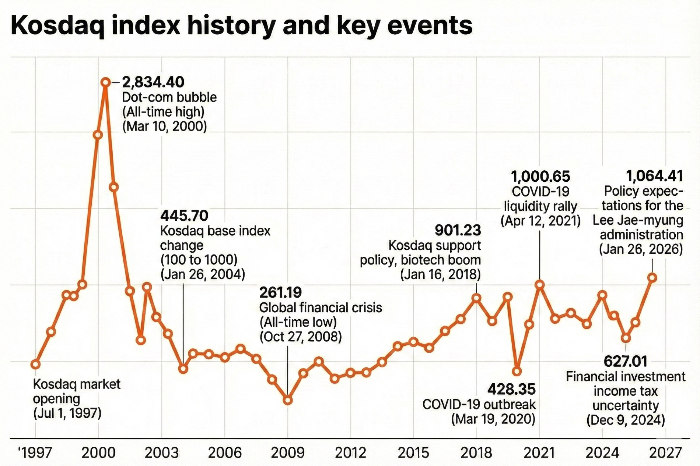 코스닥 분석 2026년 반등 시나리오 완전 분석 관련 사진