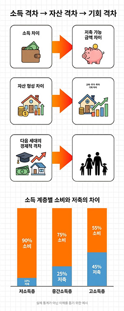 소득격차-자산격차-기회격차