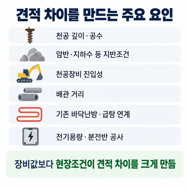 천공 깊이 지반 조건 장비 진입성 배관 거리 기존 난방연계 전기공사가 지열 설치비에 영향을 주는 요소를 설명한 이미지