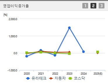유라테크 주가 전망 영업이익증가