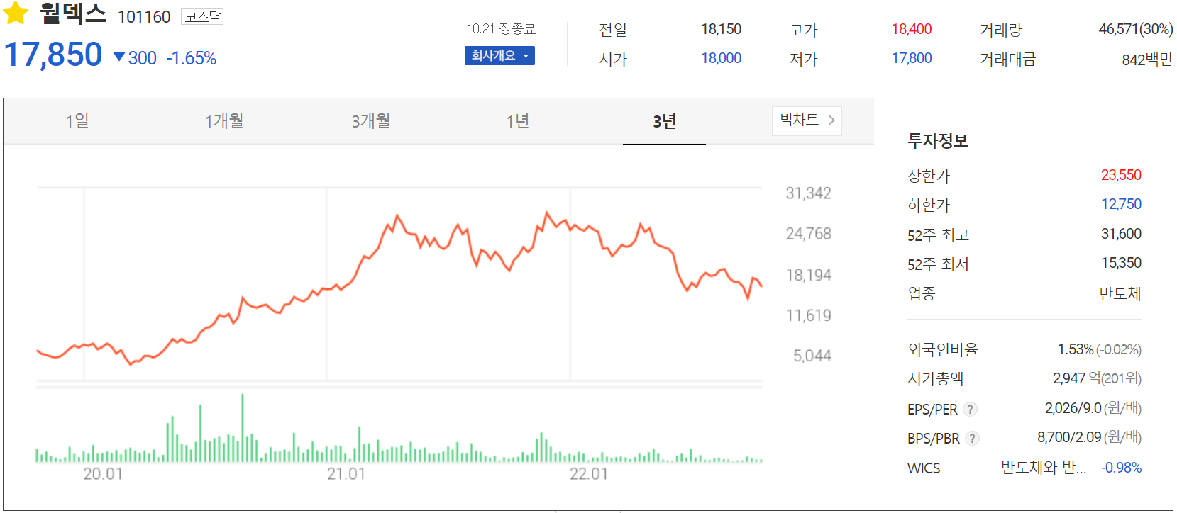 월덱스 - 주가 정보(2022.10.21)