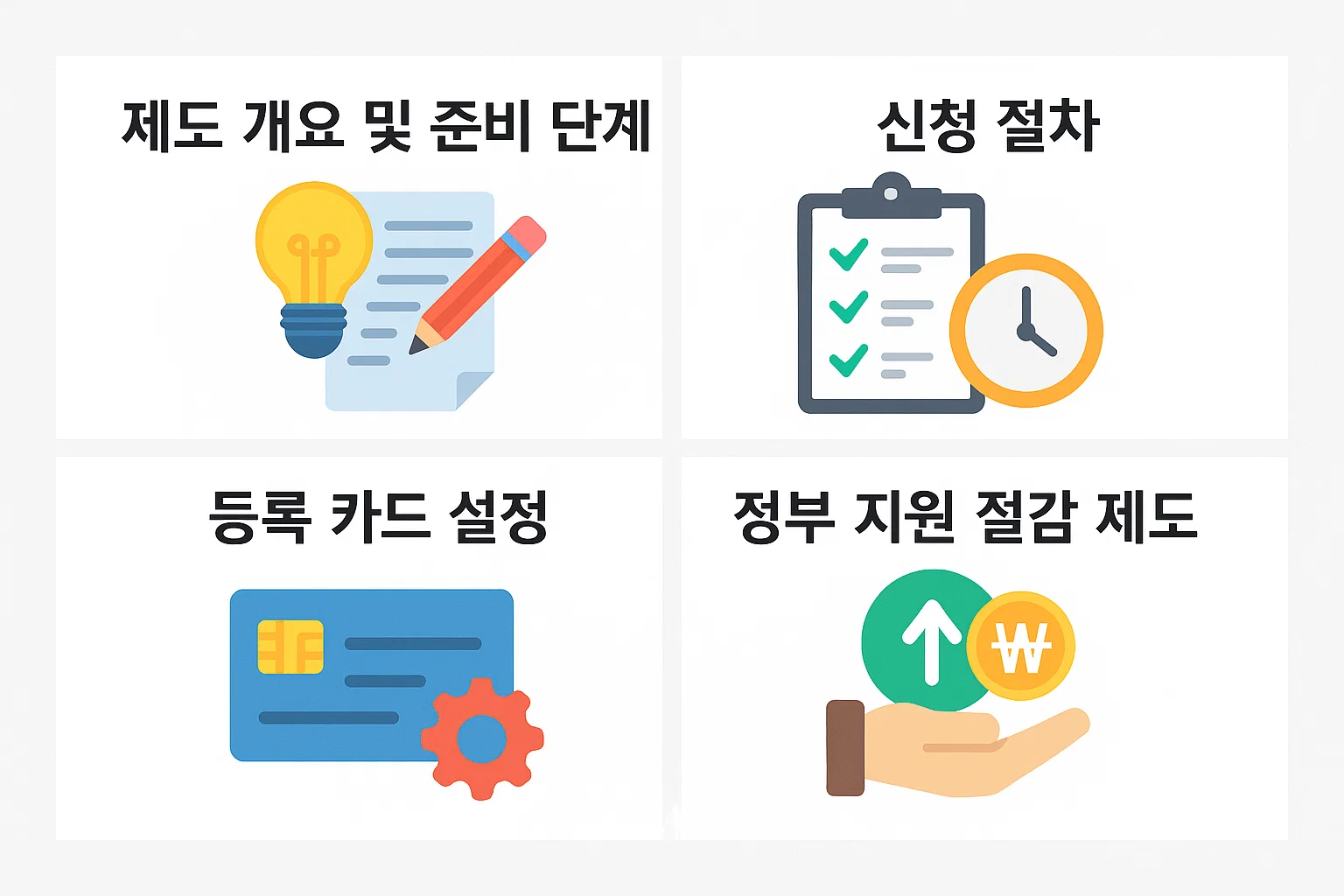 부담경감 크레딧 제도의 준비 단계부터 신청 절차, 등록 카드 설정 및 정부 지원 절감 제도를 단계별로 정리한 인포그래픽 이미지. 소상공인 신청 가이드 시각 자료.