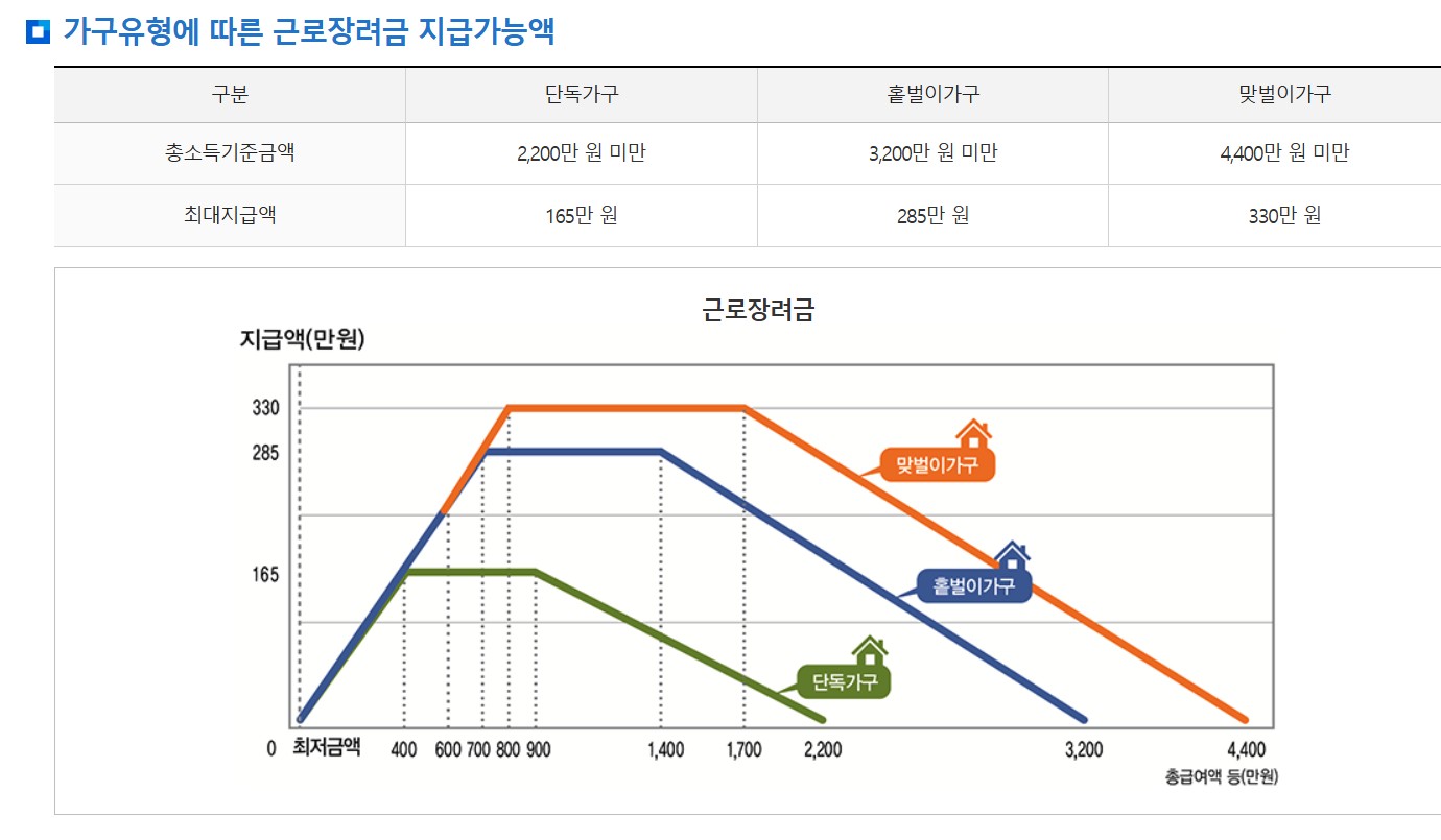 가구유형에 따른 근로장려금 지급가능액