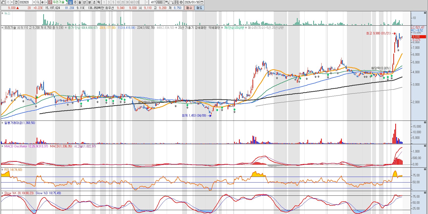 260201 우리기술 일봉차트