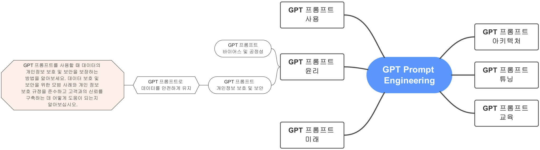 GPT_Prompt_Engineering에서_GPT_프롬프트로_데이터를_안전하게_유지까지_확장한_전체_마인드맵_연결도