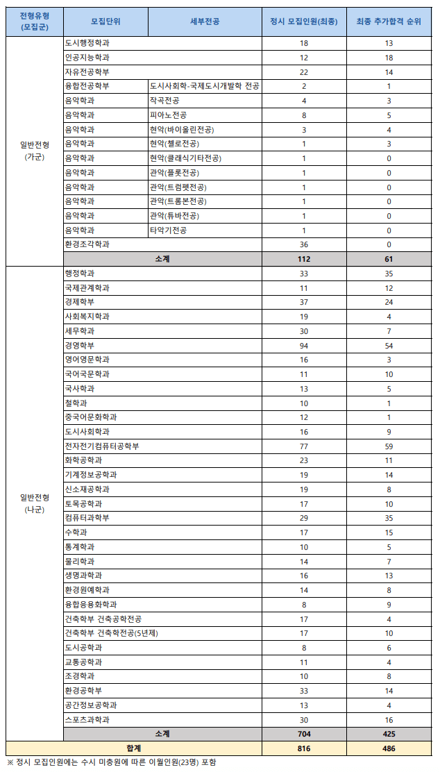 2023서울시립대 정시 예비번호 충원율