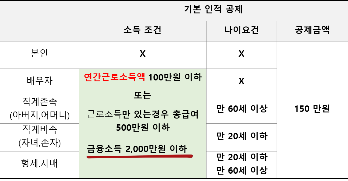 연말정산 부양가족 등록 가능 기준