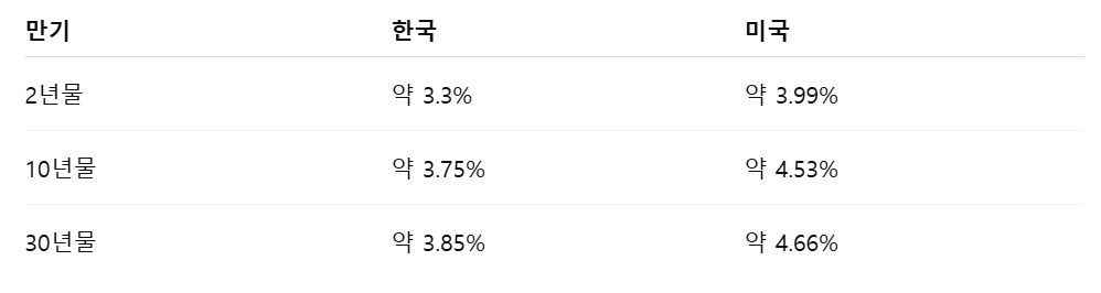 국채투자방법