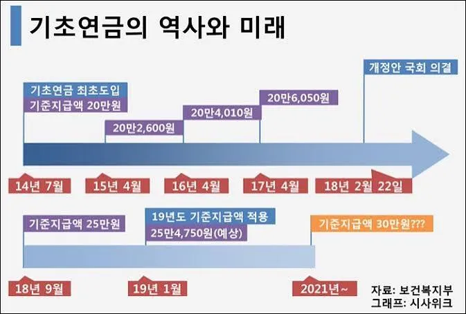 기초연금 모의계산