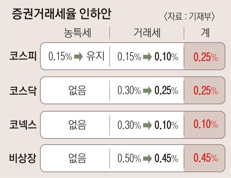 주식 양도소득세