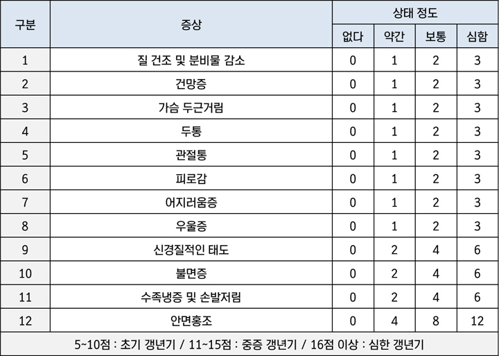 갱년기-자가진단-테스트