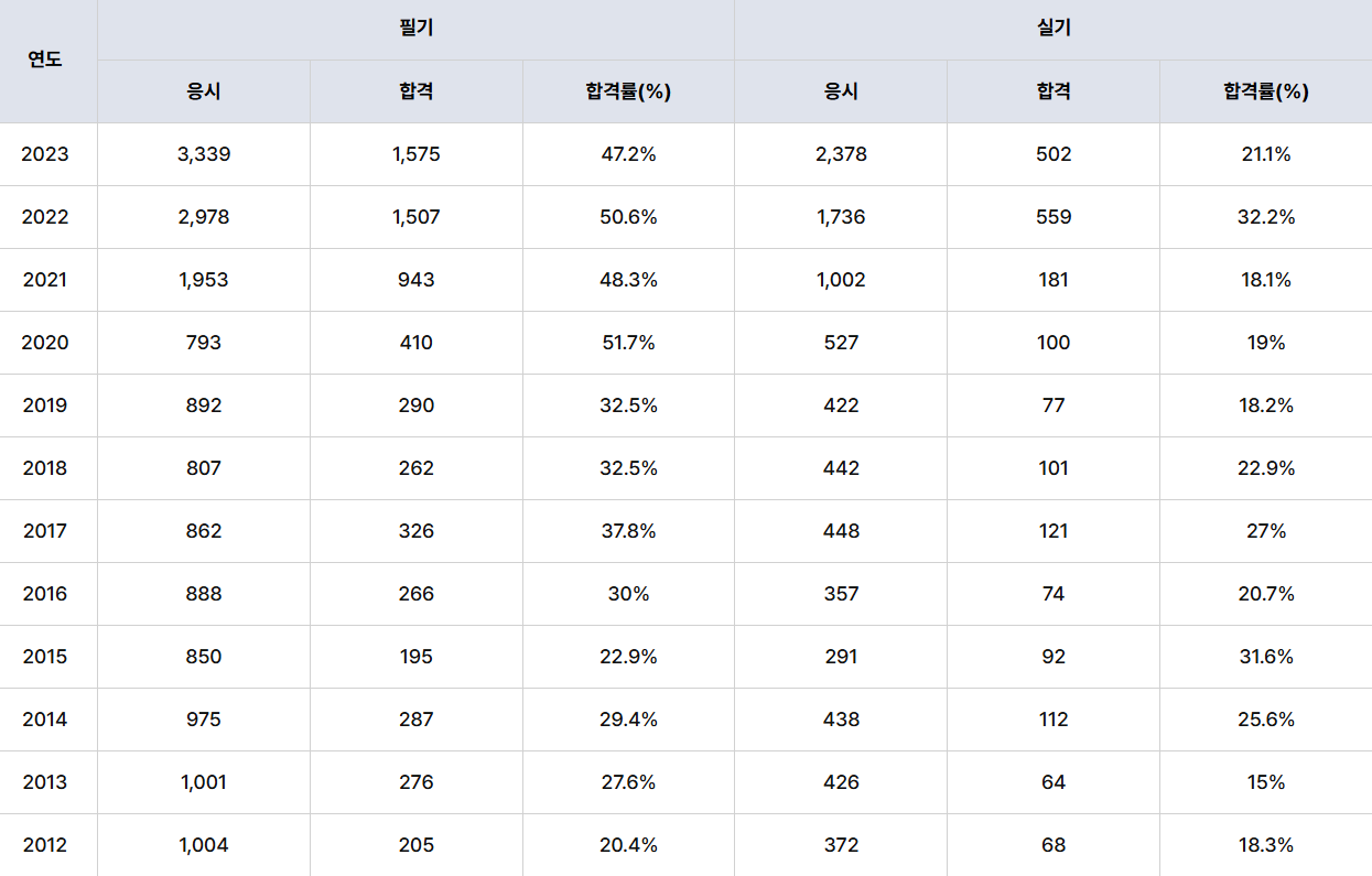건축설비산업기사 역대 합격률