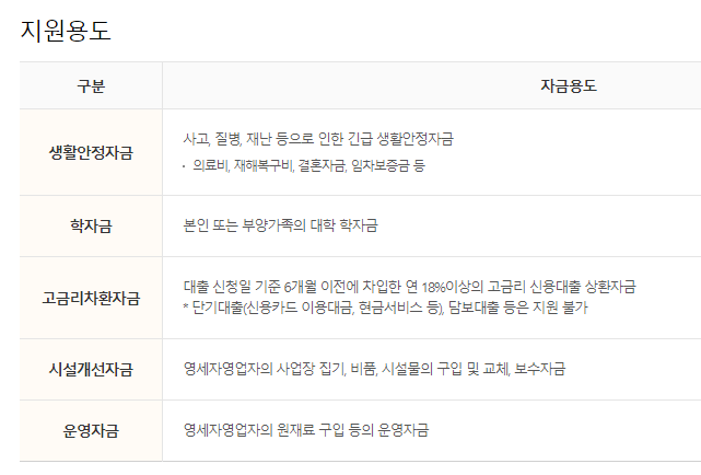 성실상환자 소액금융제도