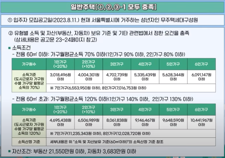 일반주택의 신청자격