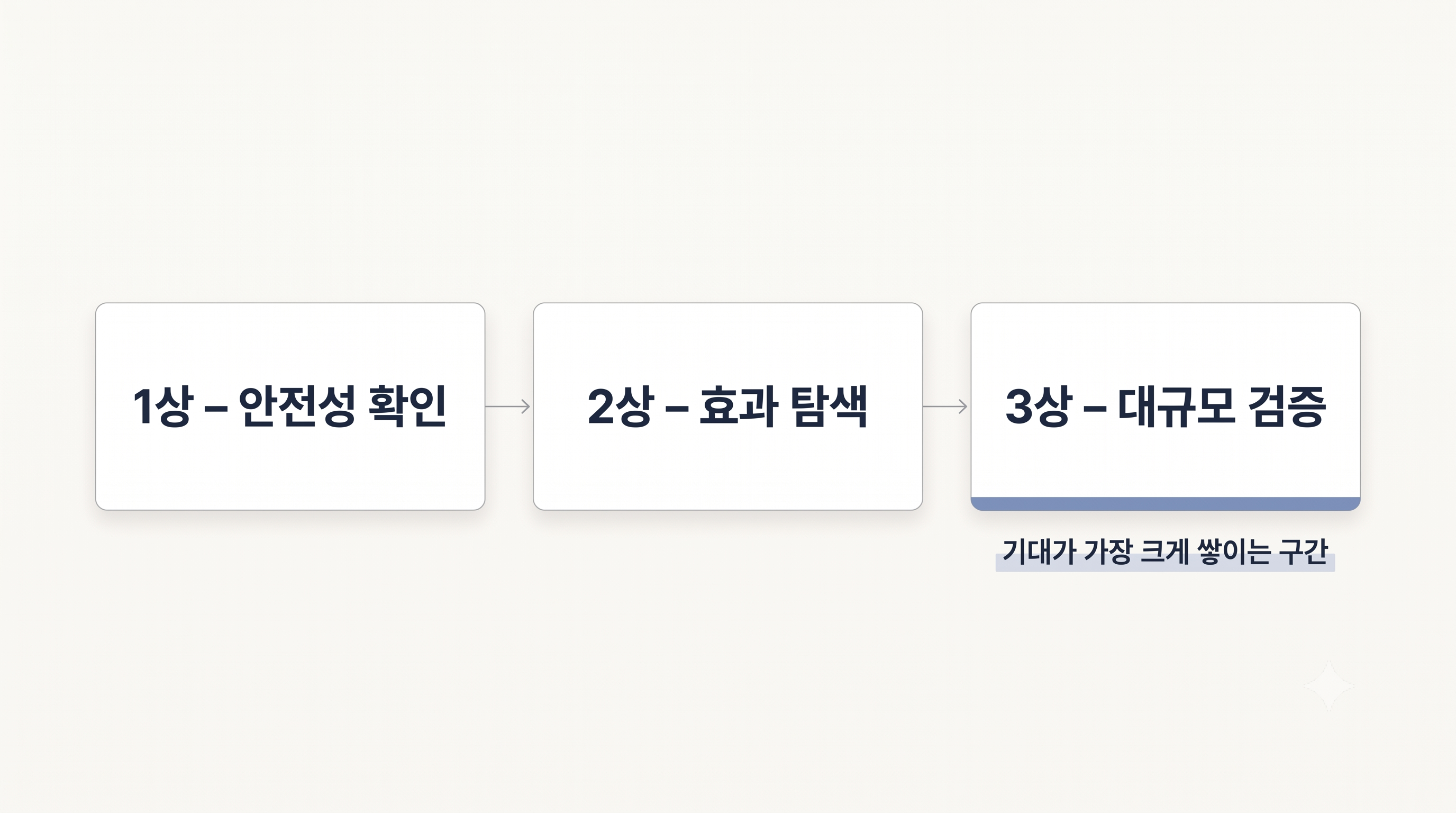 신약 개발 임상 1상 안전성 확인, 2상 효과 탐색, 3상 대규모 검증 단계를 순서대로 보여주고 3상에서 기대가 가장 크게 쌓인다는 점을 설명하는 흐름 이미지