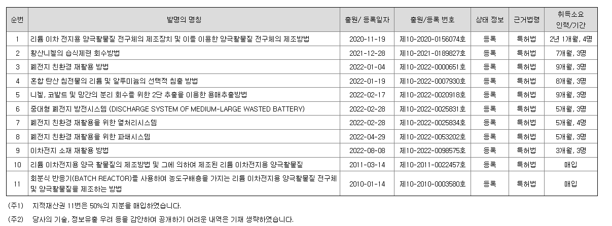 에코프로머티 특허 현황