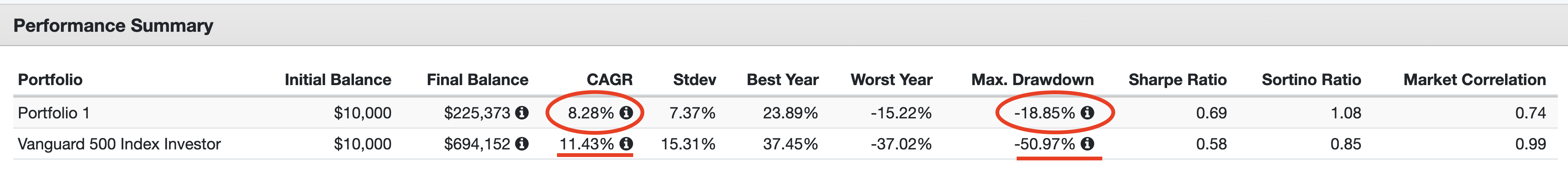 올 시즌 포트폴리오 수익률 지수(1985.1 ~ 2024.2)