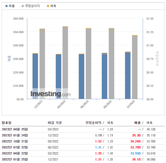 버라이즌-실적발표