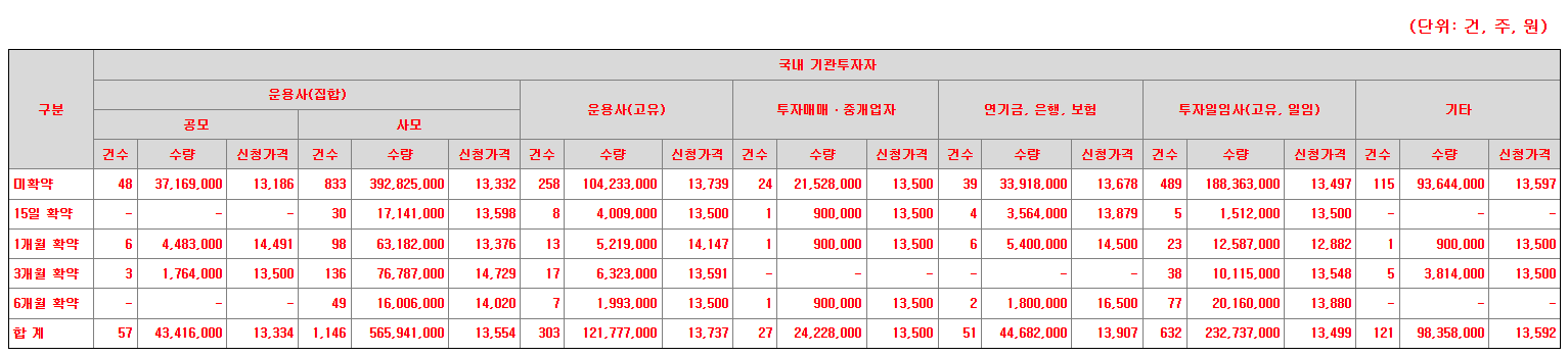 원일티엔아이 수요예측결과 상장일