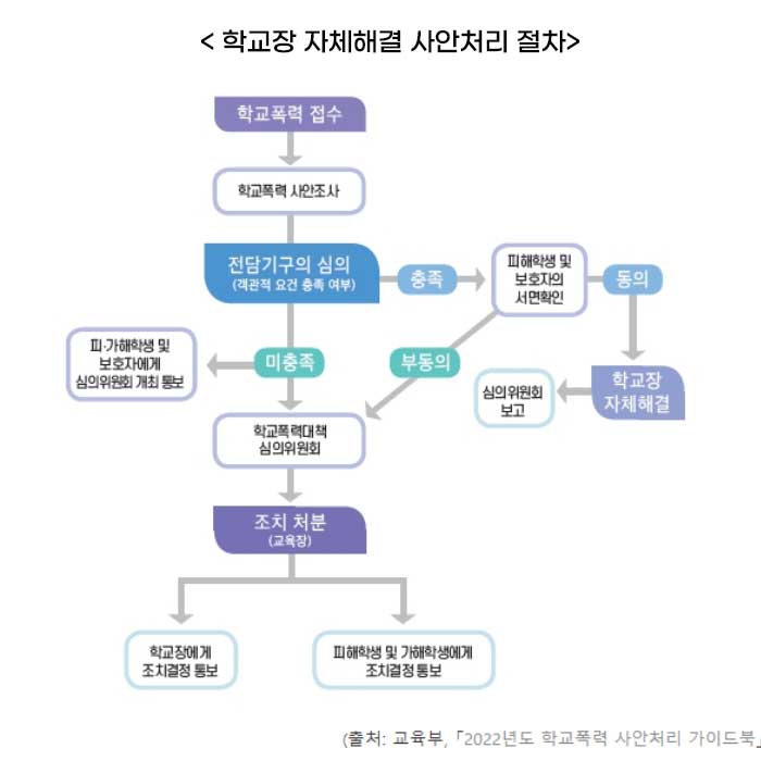 학교폭력 학교장 해결