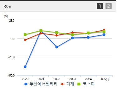 두산에너빌리티 주가 ROE (0410)