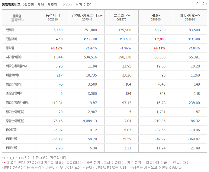 동성제약_동종업비교자료