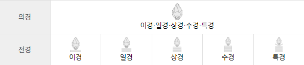 전경 의경 계급장