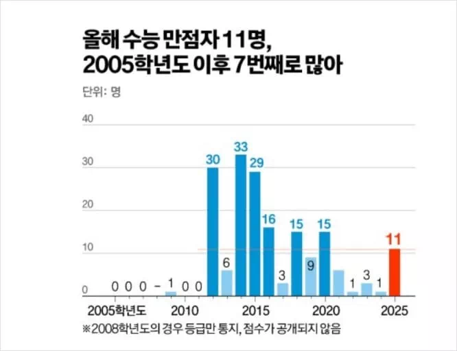 2024년도 수능 시험 만점 11명