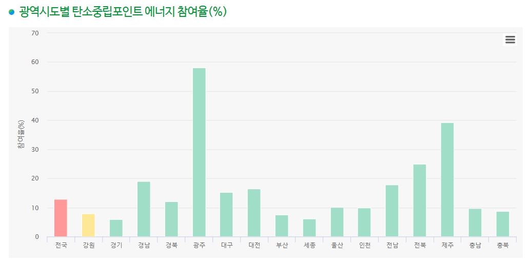 지자체별 탄소중립포인트 에너지 참여율보여주는 모습