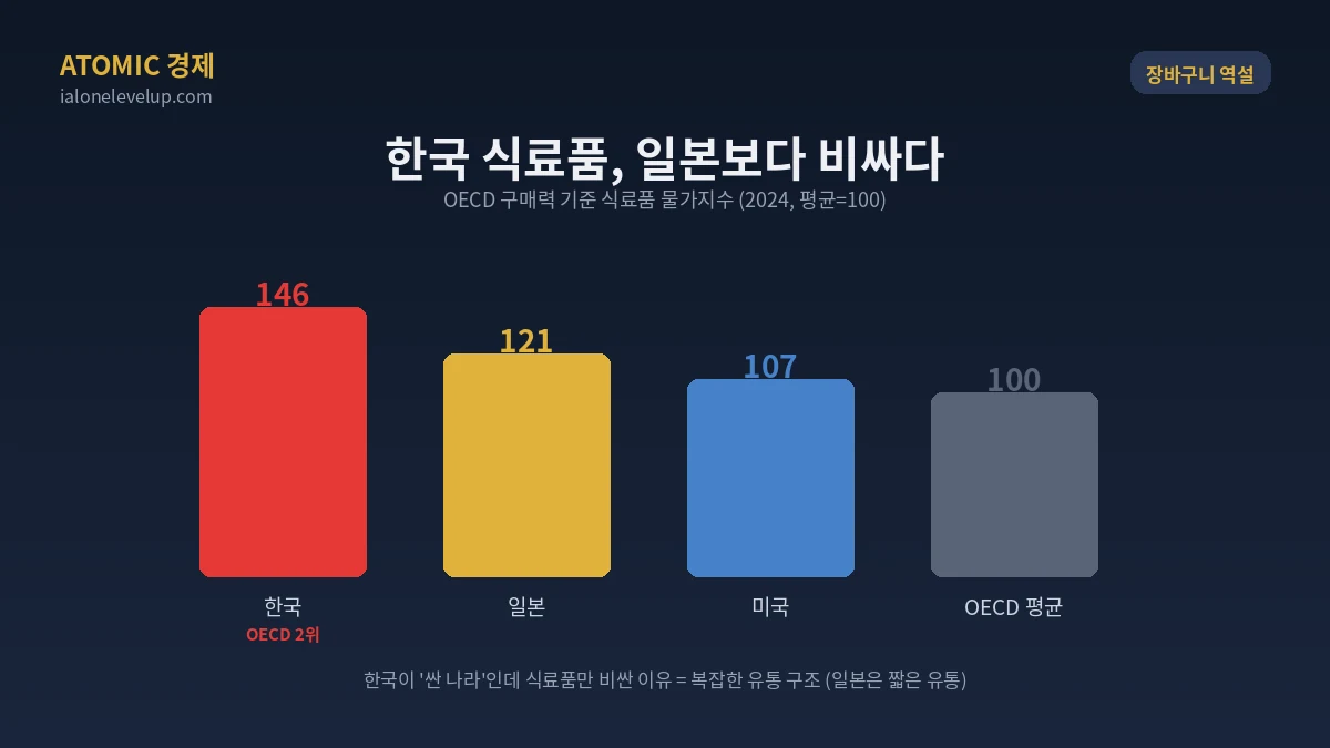 한국 식료품 물가지수 146 OECD 2위 일본 121 평균 100 한국이 일본보다 20퍼센트 비쌀 복잡한 유통 구조