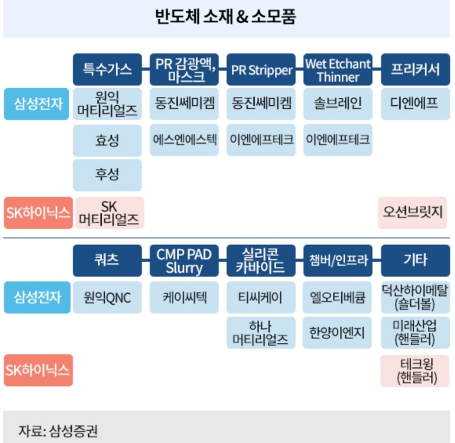 삼성전자,sk하이닉스 반도체 소재& 소모품 (2018)