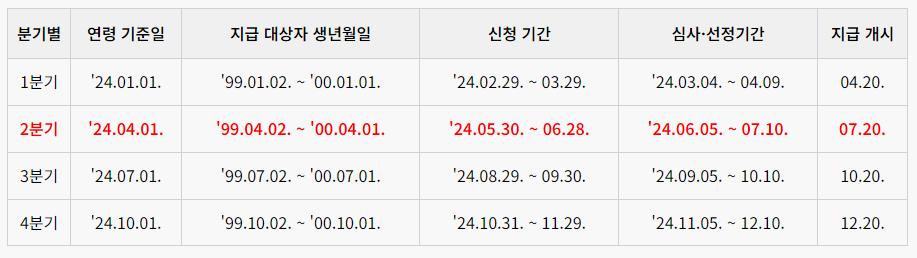 2024경기도청년기본소득신청일정