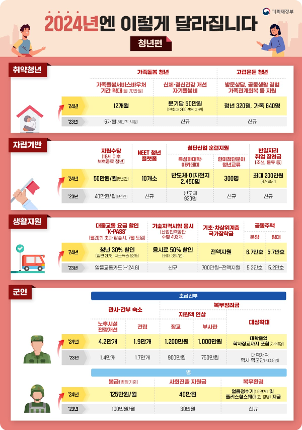 2024년 달라지는 것들 청년편