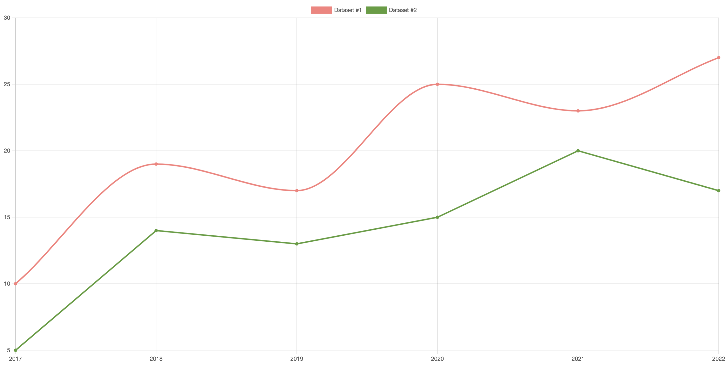 자바스크립트 chart.js 라인차트 interpolation 설정 실행 결과