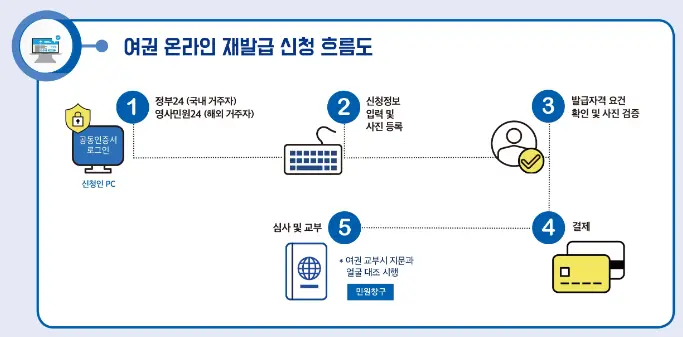 여권 온라인 재발급 신청