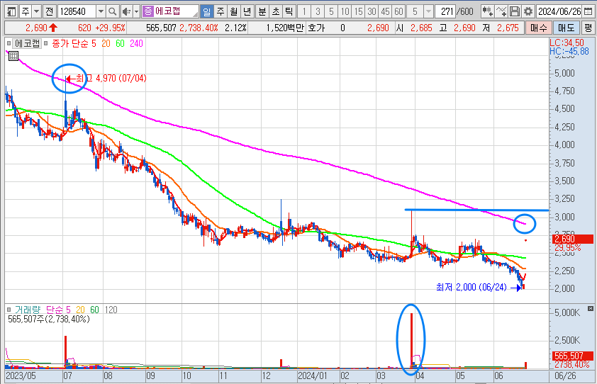 에코캡 주가 일봉 차트 분석