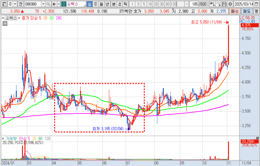 쇼박스 일봉 차트