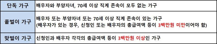 근로 장려금 신청 자격 표 사진
