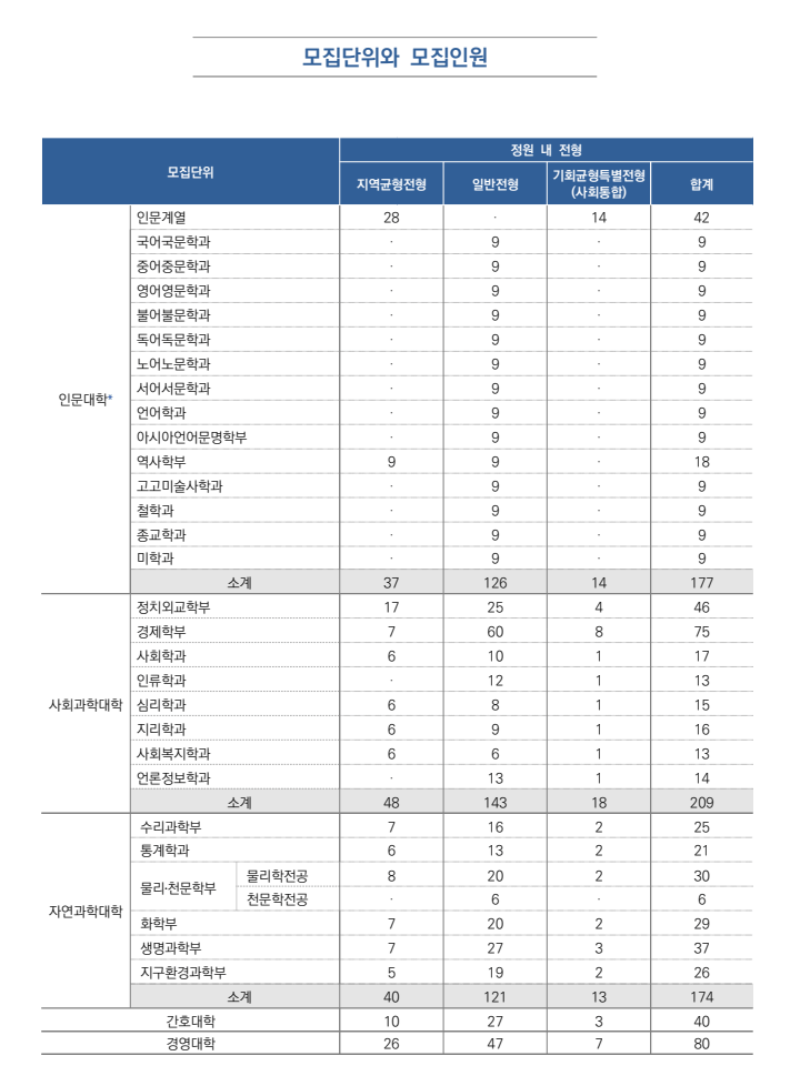 서울대 수시 모집인원