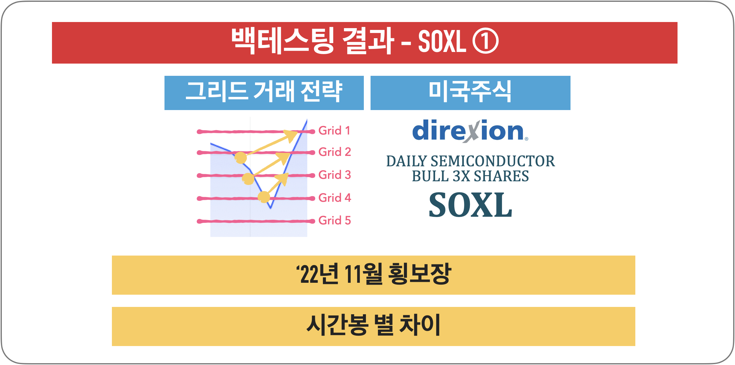 [단타][백테스팅 결과] 그리드 거래 : TQQQ (&#39;22년 11월 횡보장) (시간 봉 별 10개/20개 그리드 차이)