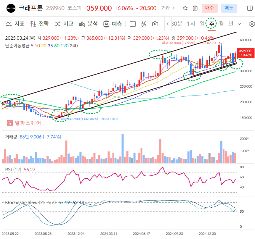 크래프톤 주봉차트