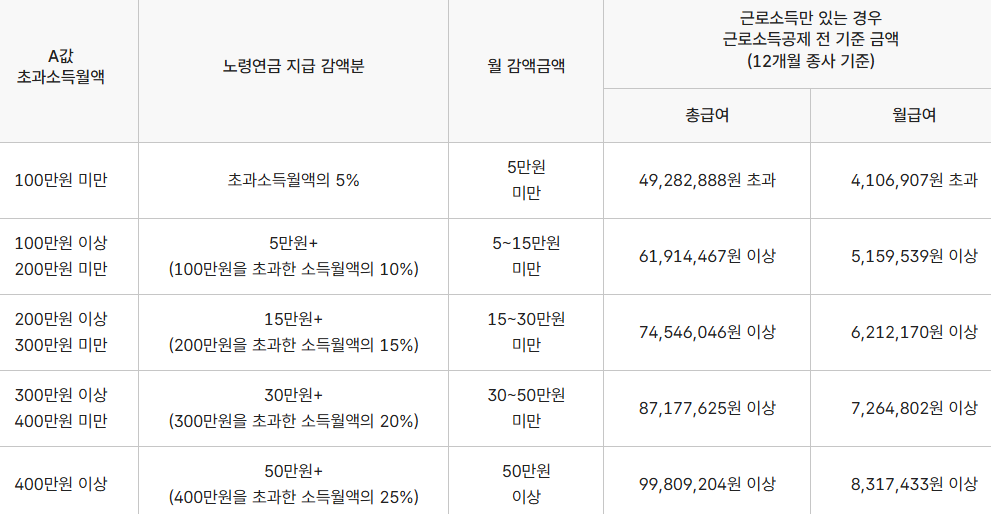 국민연금 소득이 있는 경우 감액