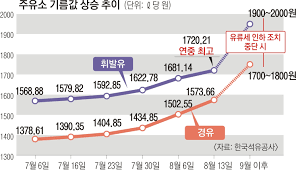 기름값 비교 사이트