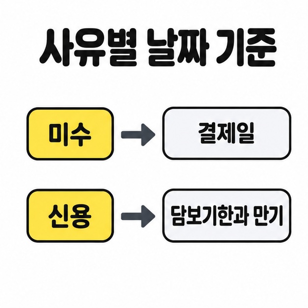 사유별 날짜 기준 제목 아래 미수는 결제일, 신용은 담보기한과 만기로 연결한 두 줄의 설명