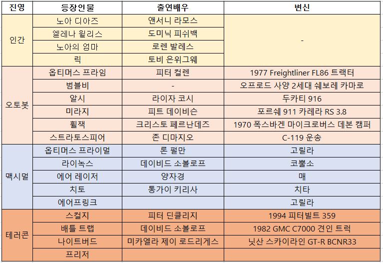 트랜스포머 비스트의 서막 개봉 등장로봇 등장인물 줄거리