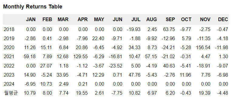 리플 월별 수익률입니다.