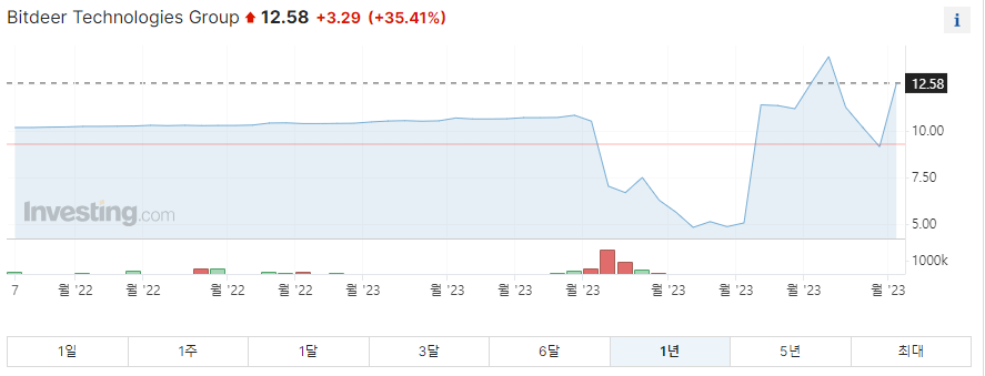 빗디어테크놀로지스 1년 주가그래프입니다.