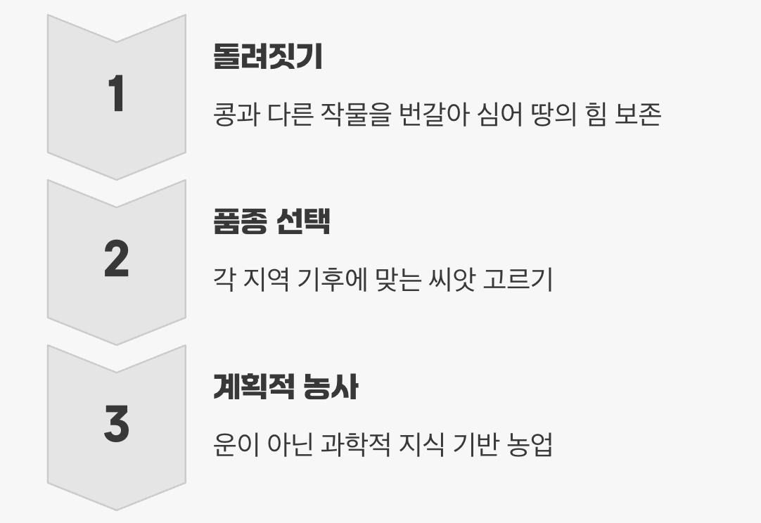 과학적인 농사의 시작