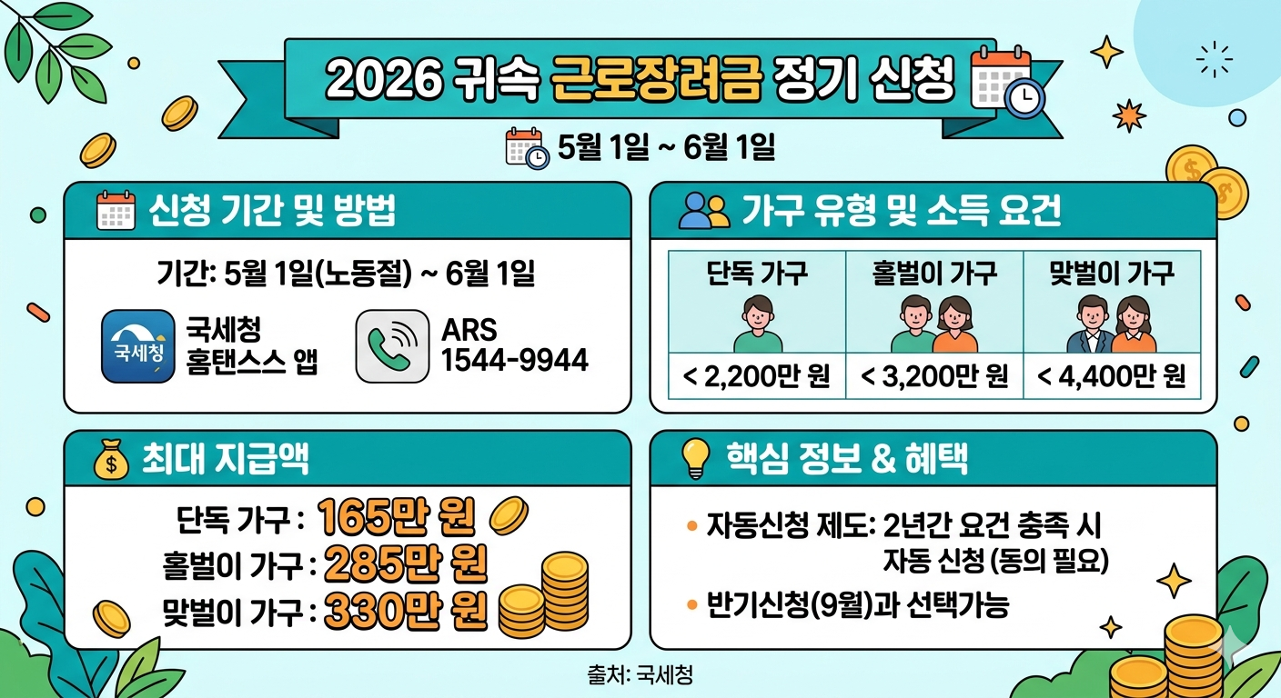 2026년 근로장려금 최대 330만 원 지급! 알바&middot;프리랜서도 현금 받는다!